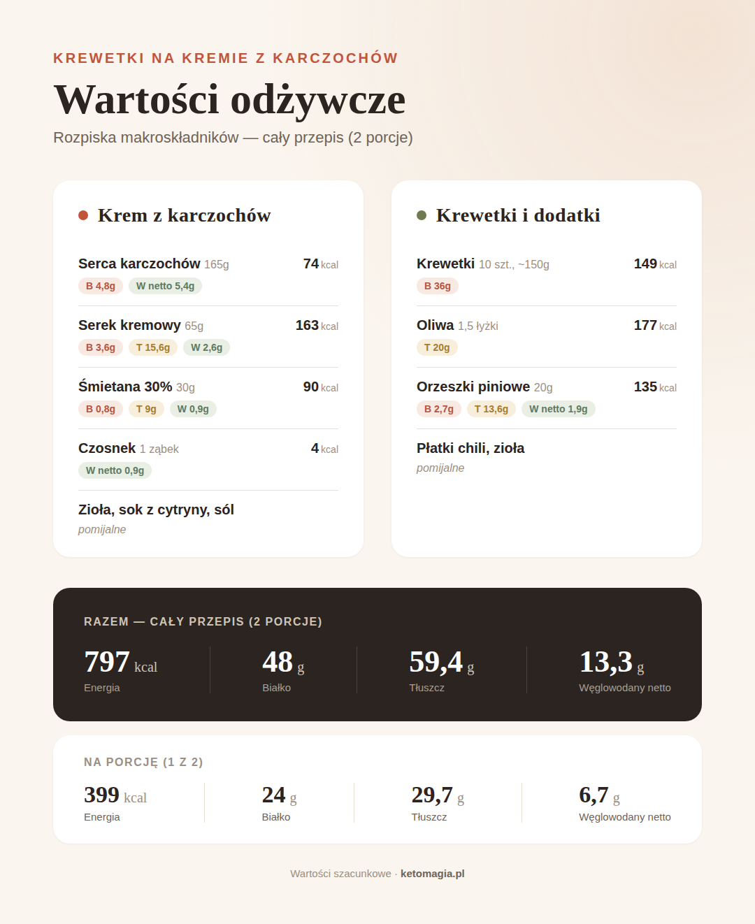 Keto zupa wartości odżywcze