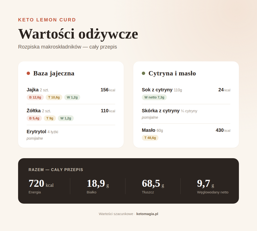 Keto lemon curd - wartości odżywcze