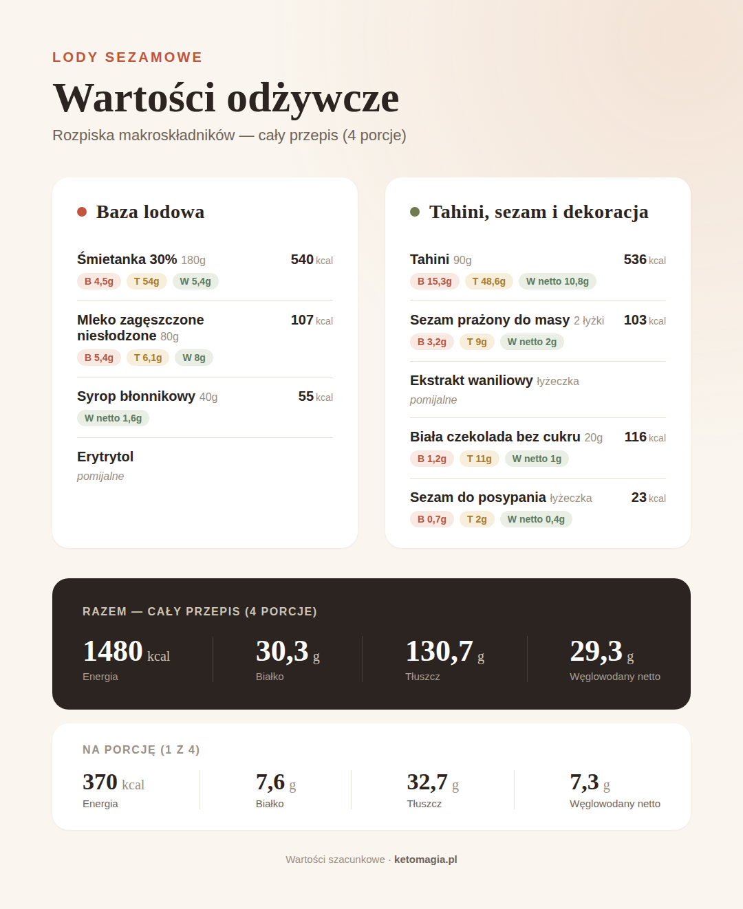 Lody sezamowe - wartości odżywcze