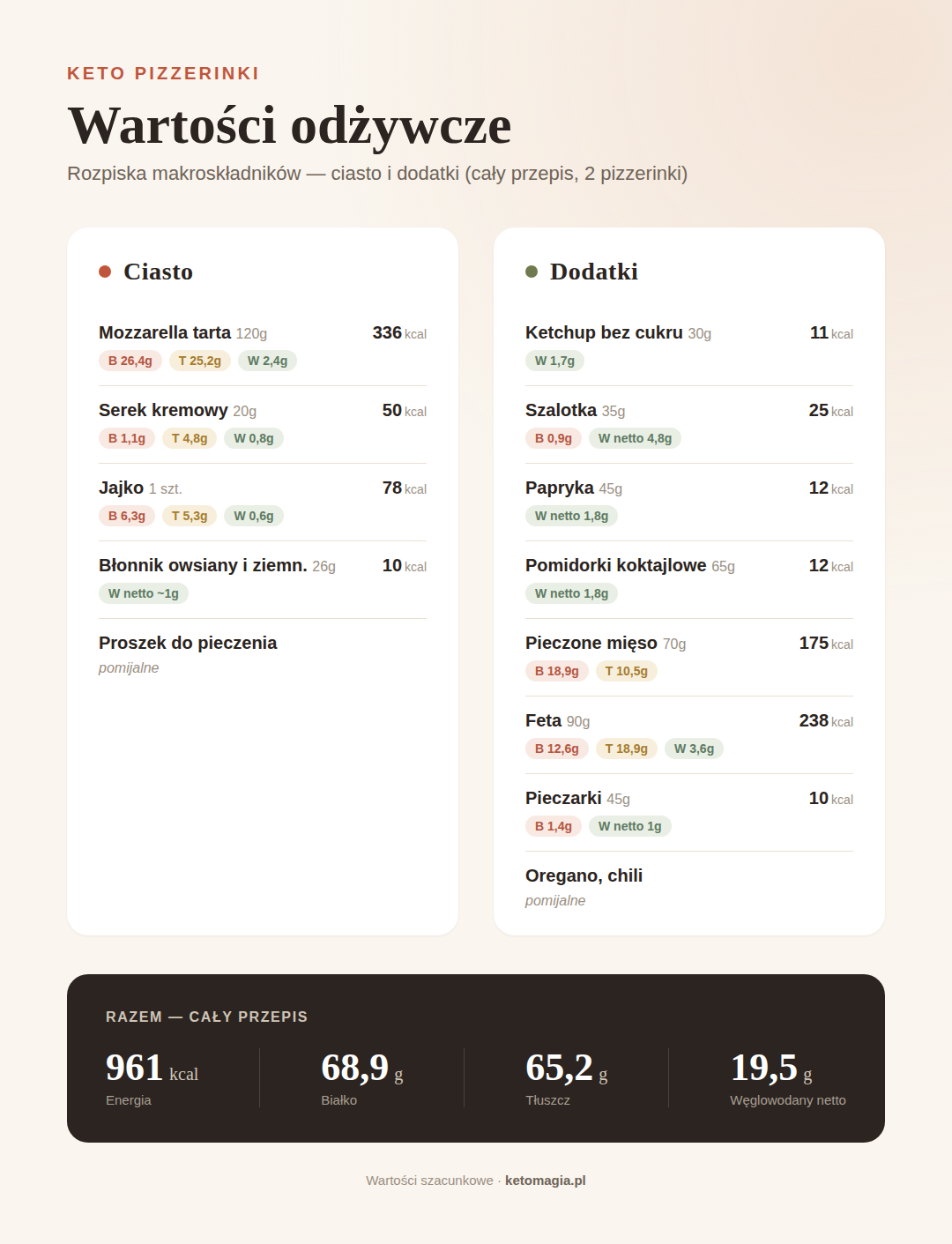 Keto pizzerinki makro i kcal