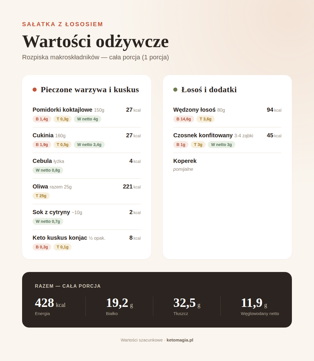 Sałatka z łososiem, z keto kuskusem i pieczonymi warzywami - wartości odżywcze