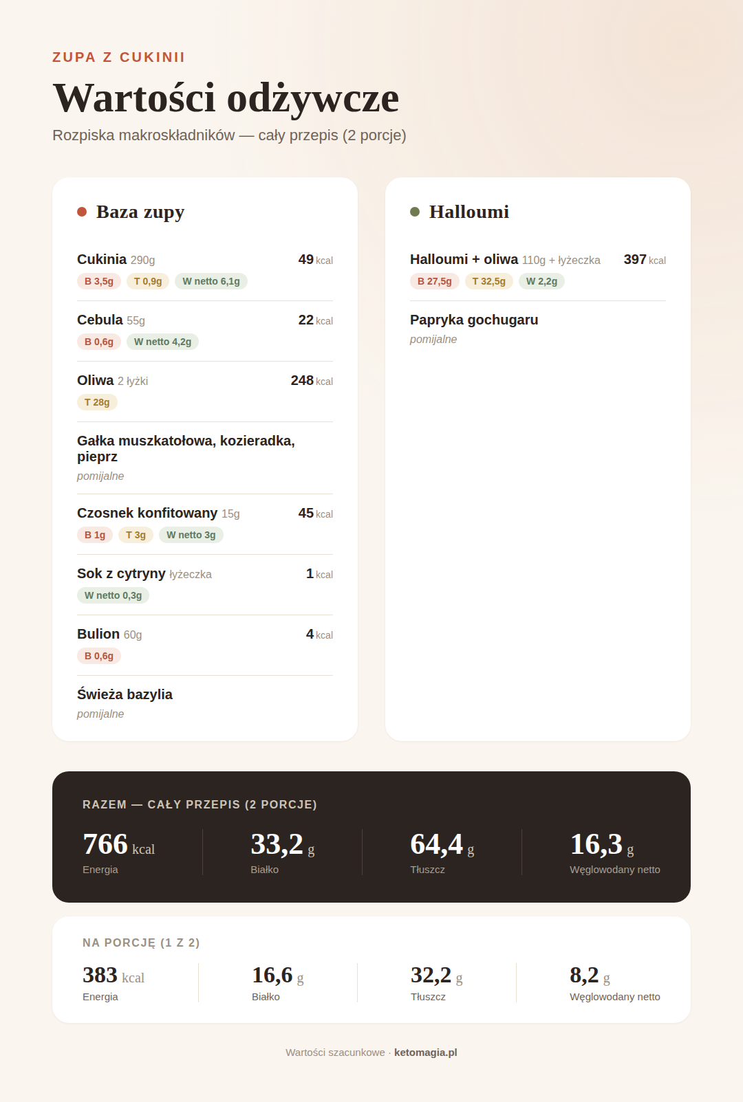Zupa z cukinii z grzankami halloumi wartości odżywcze