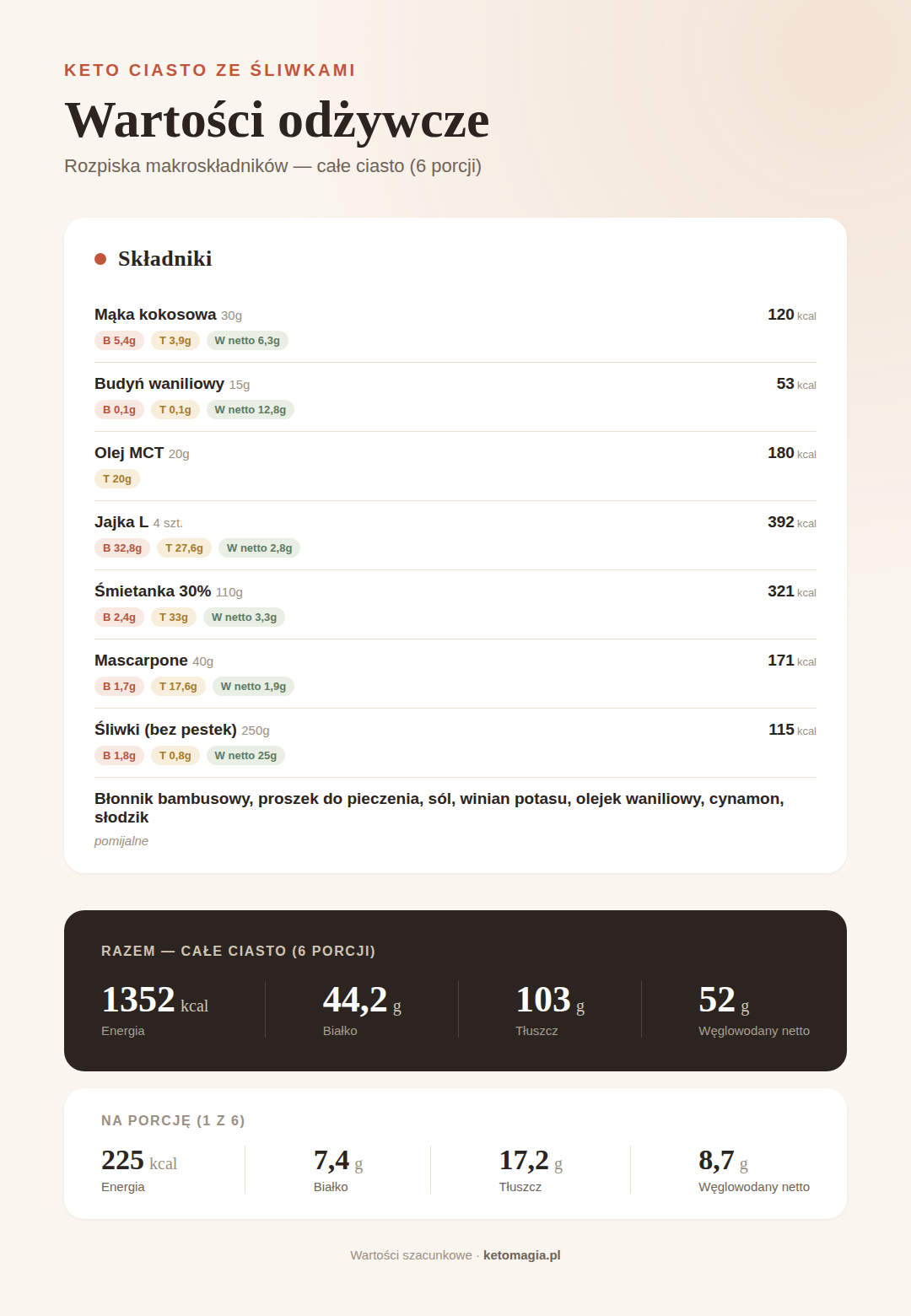 Keto ciasto ze śliwkami - wartości odżywcze