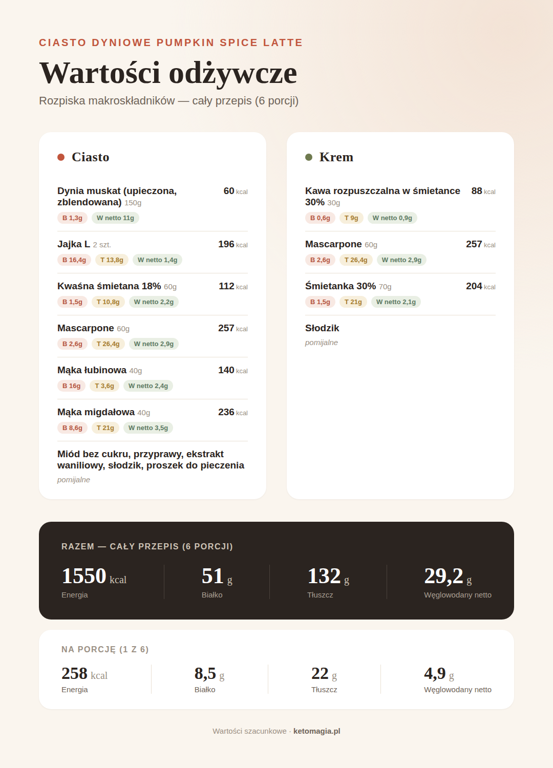 Keto ciasto dyniowe - wartości odżywcze