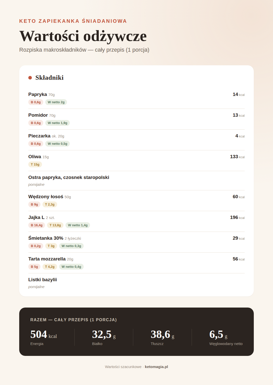 Keto zapiekanka z wędzonym łososiem i warzywami - prosta i sycąca