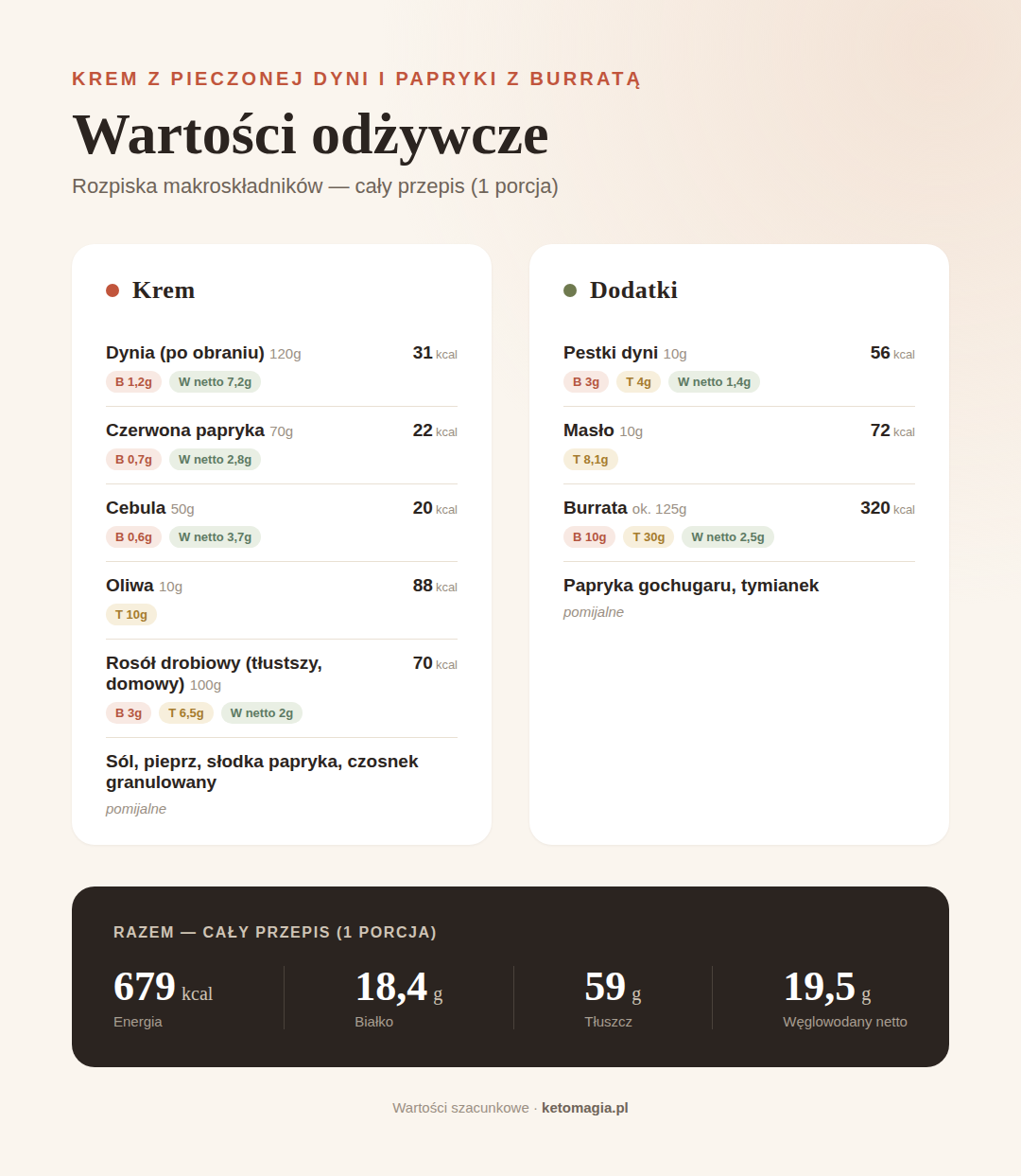 Krem z pieczonej dyni i papryki z burratą i chrupiącymi pestkami - wartości odżywcze