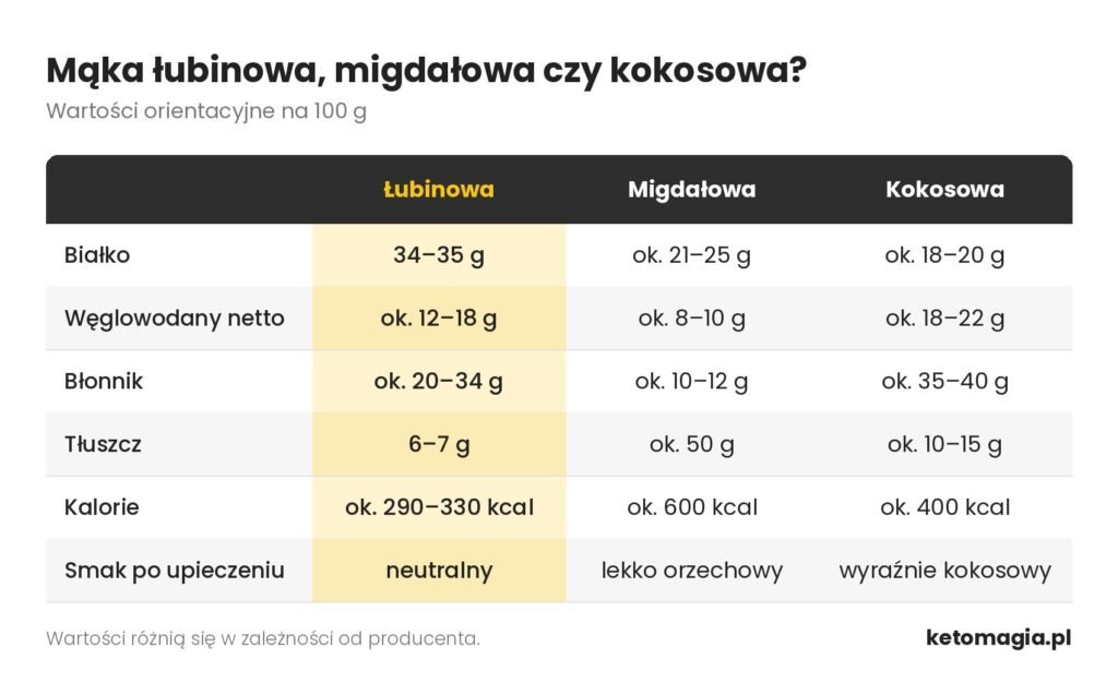 Mąka łubinowa - porównanie z innymi mąkami
