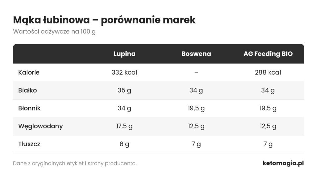 Mąka łubinowa - porównanie marek
