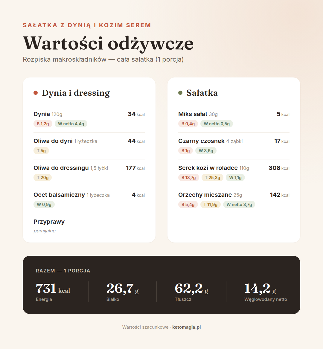 Sałatka z pieczoną dynią i kozim serem wartości odżywcze