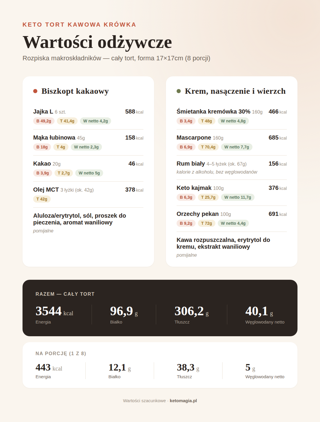 Keto tort kawowy z kajmakiem i orzechami - wartości odżywcze