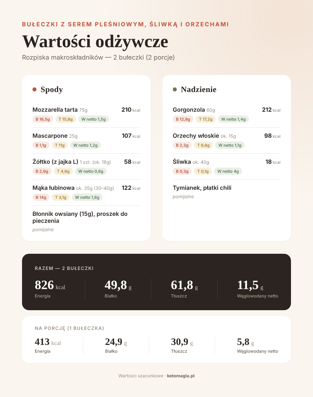 Keto bułeczki z serem pleśniowym, śliwką i orzechami włoskimi - wartości odżywcze