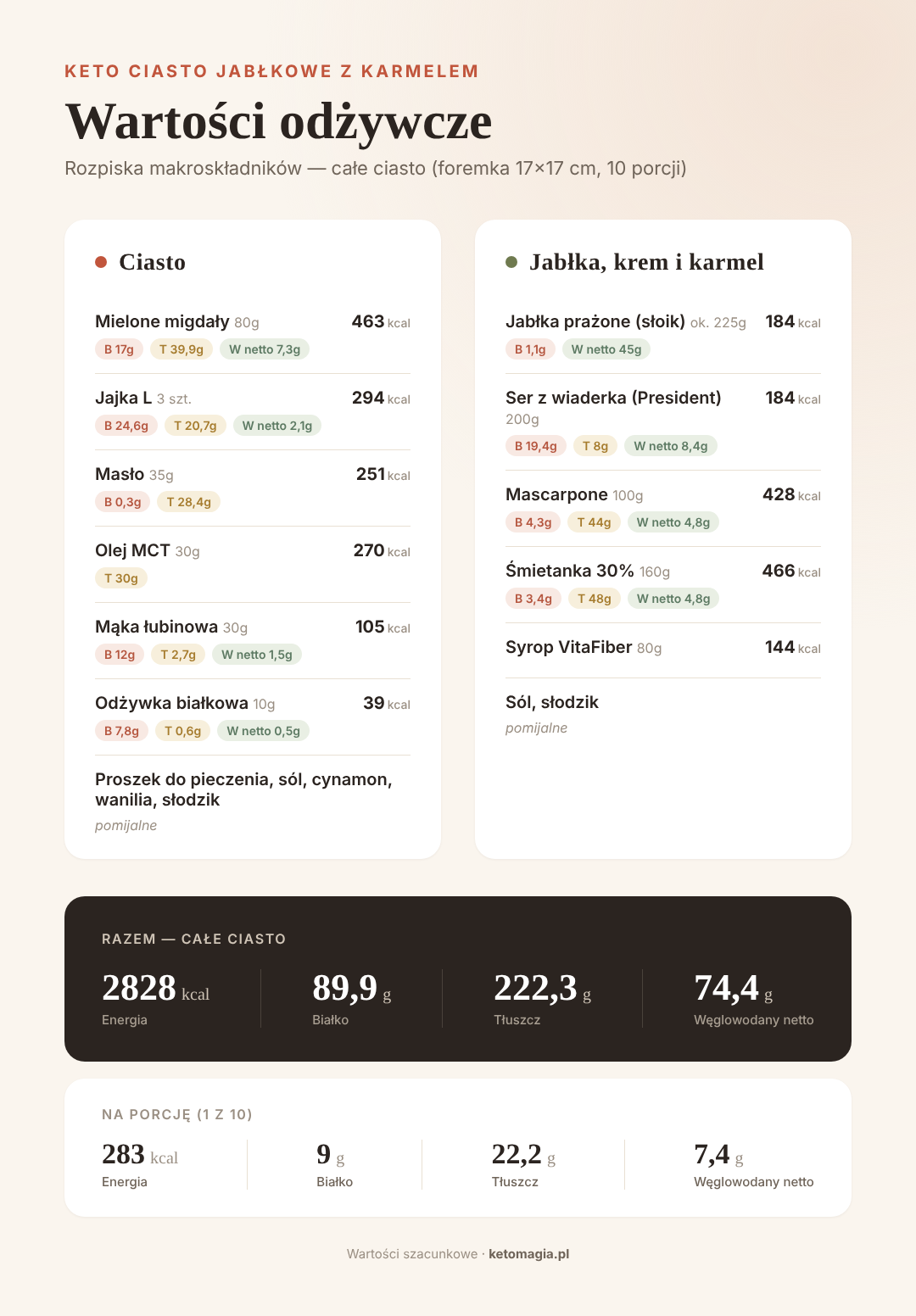 Keto ciasto jabłkowe z karmelem - wartości odżywcze