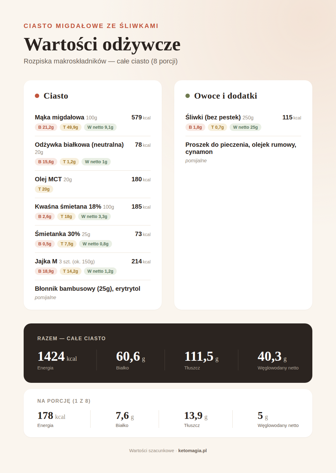 Keto ciasto migdałowe ze śliwkami - wartości odżywcze