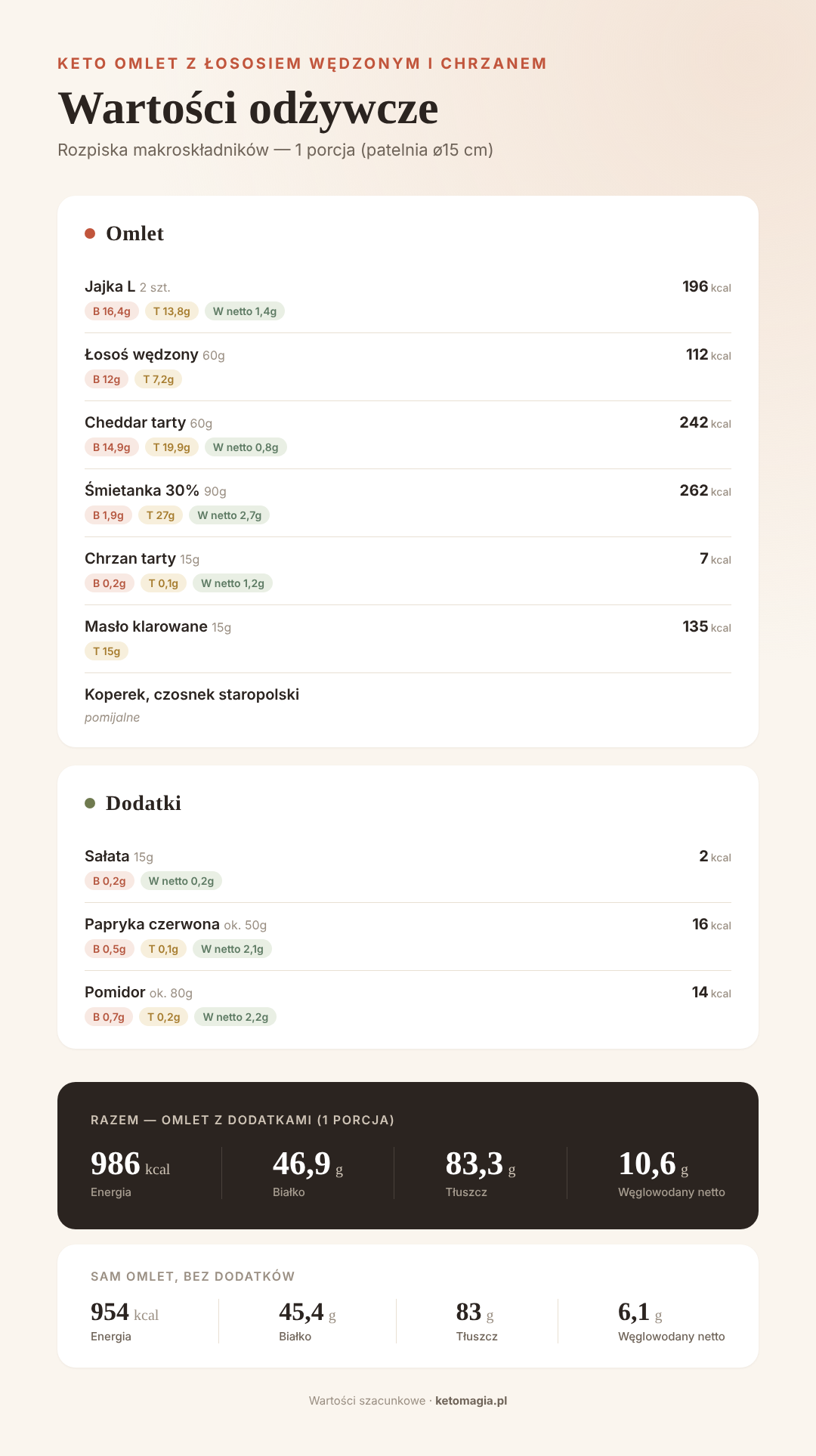 Keto omlet z łososiem wędzonym, chrzanem i koperkiem - wartości odżywcze