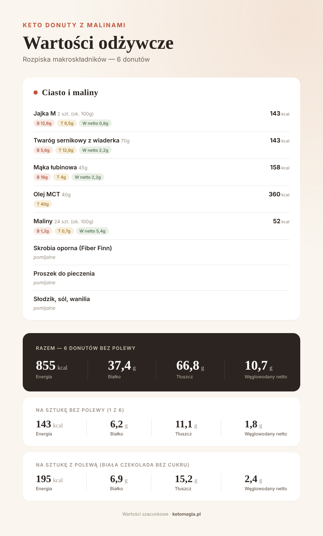 Keto donuty z malinami z piekarnika – wartości odżywcze
