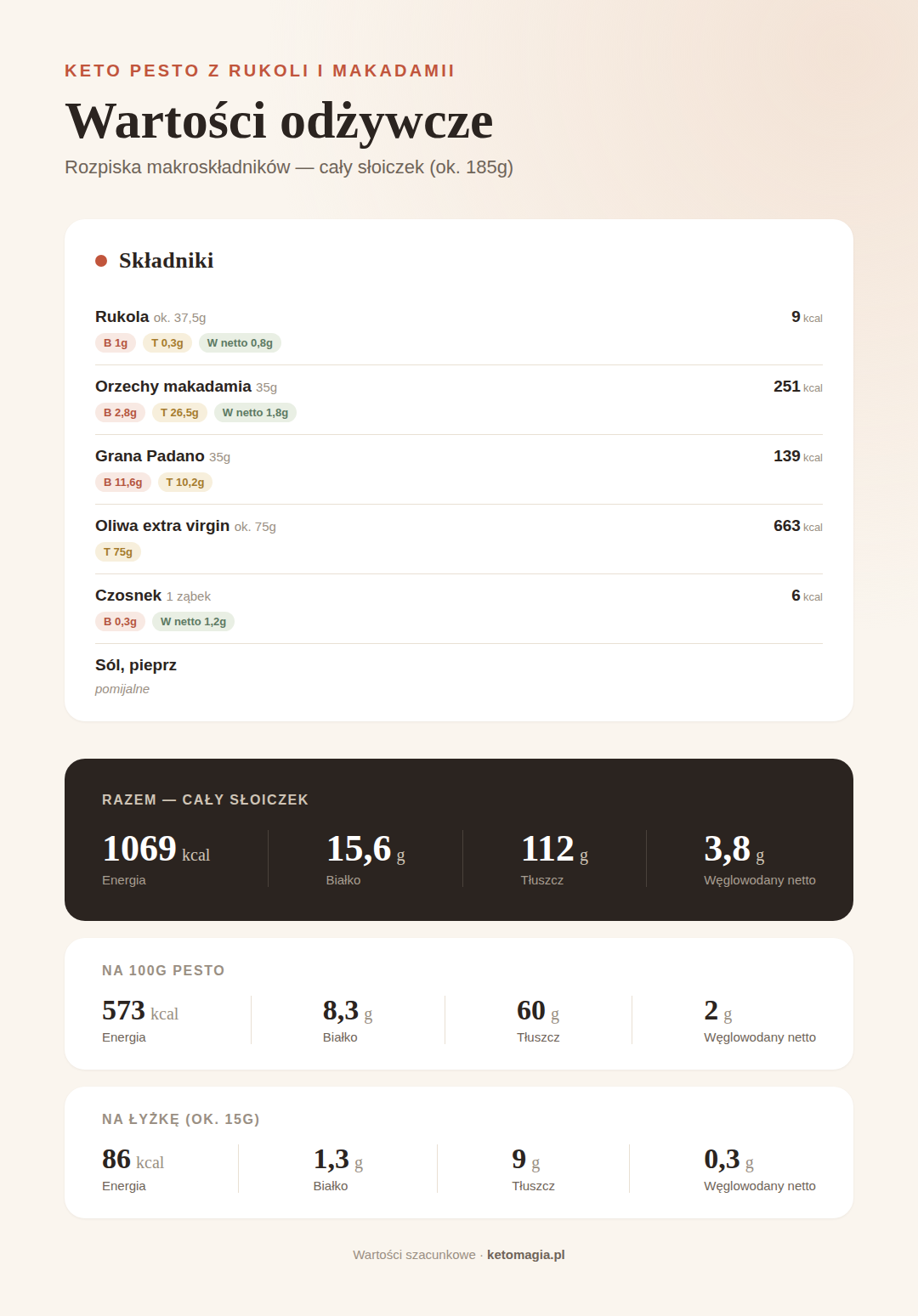Pesto z rukoli z orzechami makadamia - wartości odżywcze