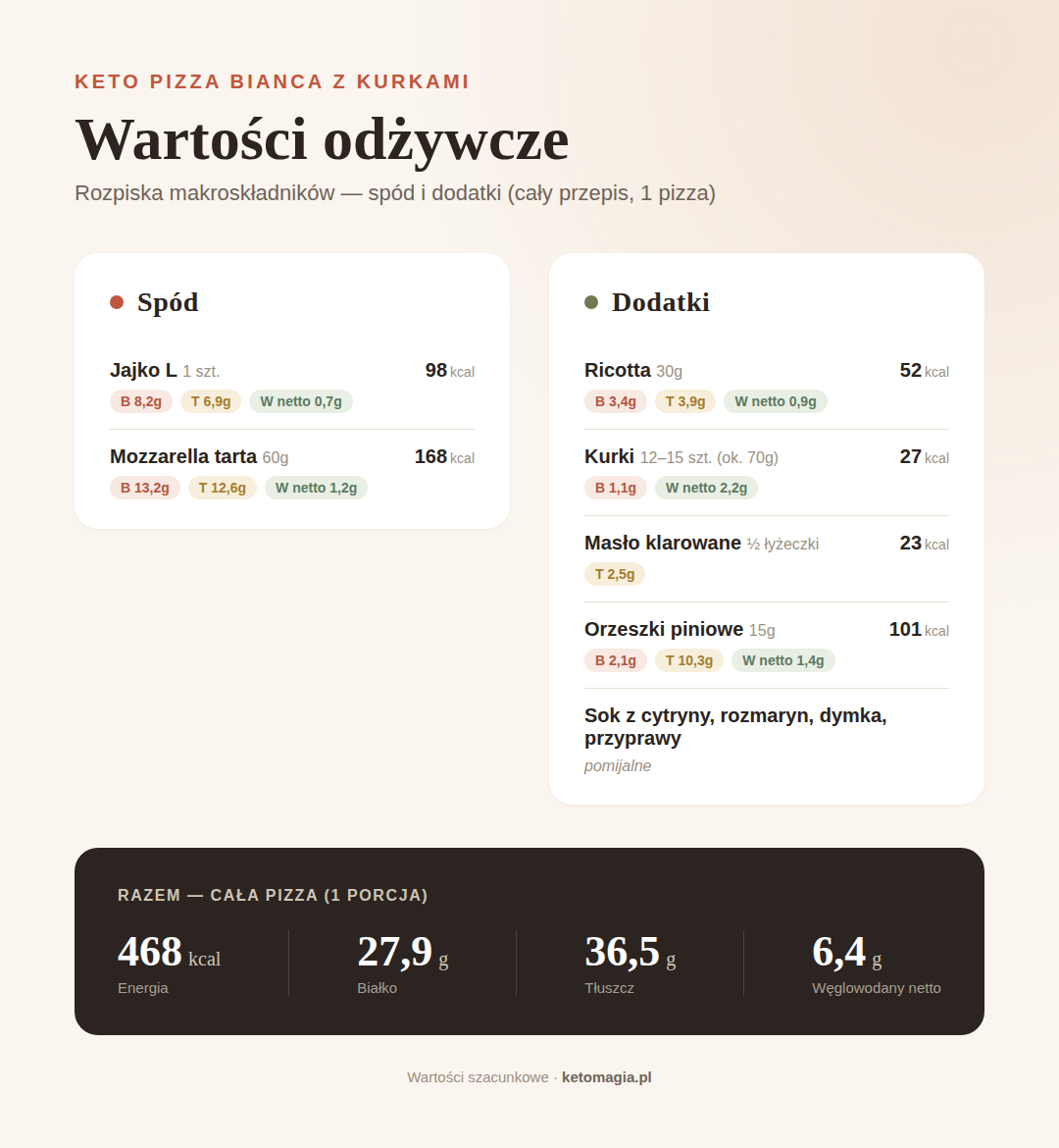 Keto pizza bianca z kurkami - wartości odżywcze