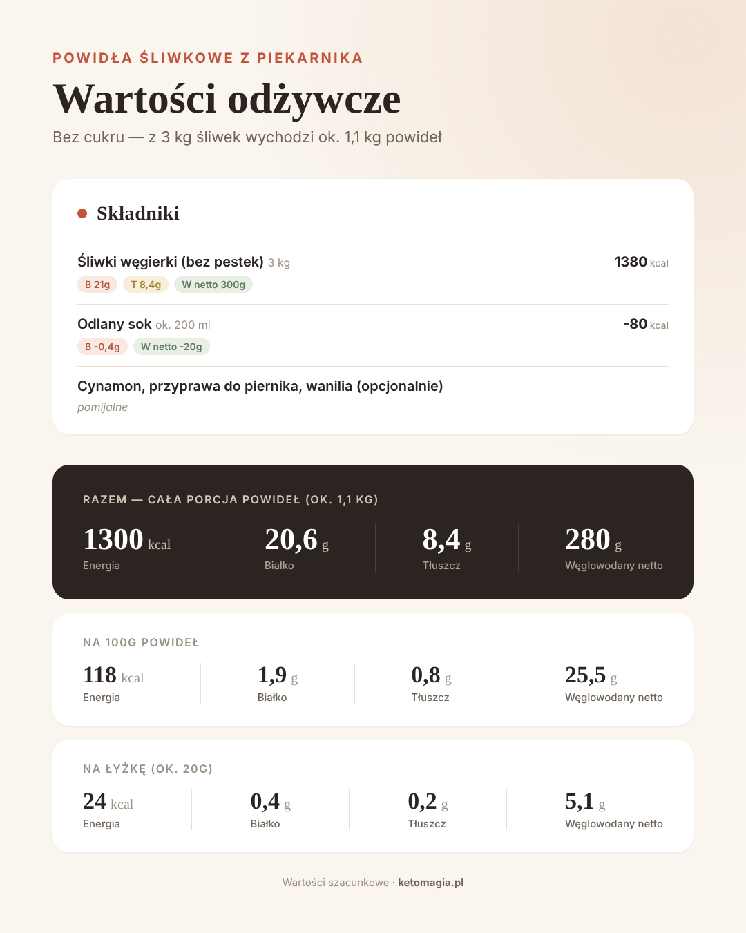 Powidła śliwkowe bez cukru z piekarnika – wartości odżywcze