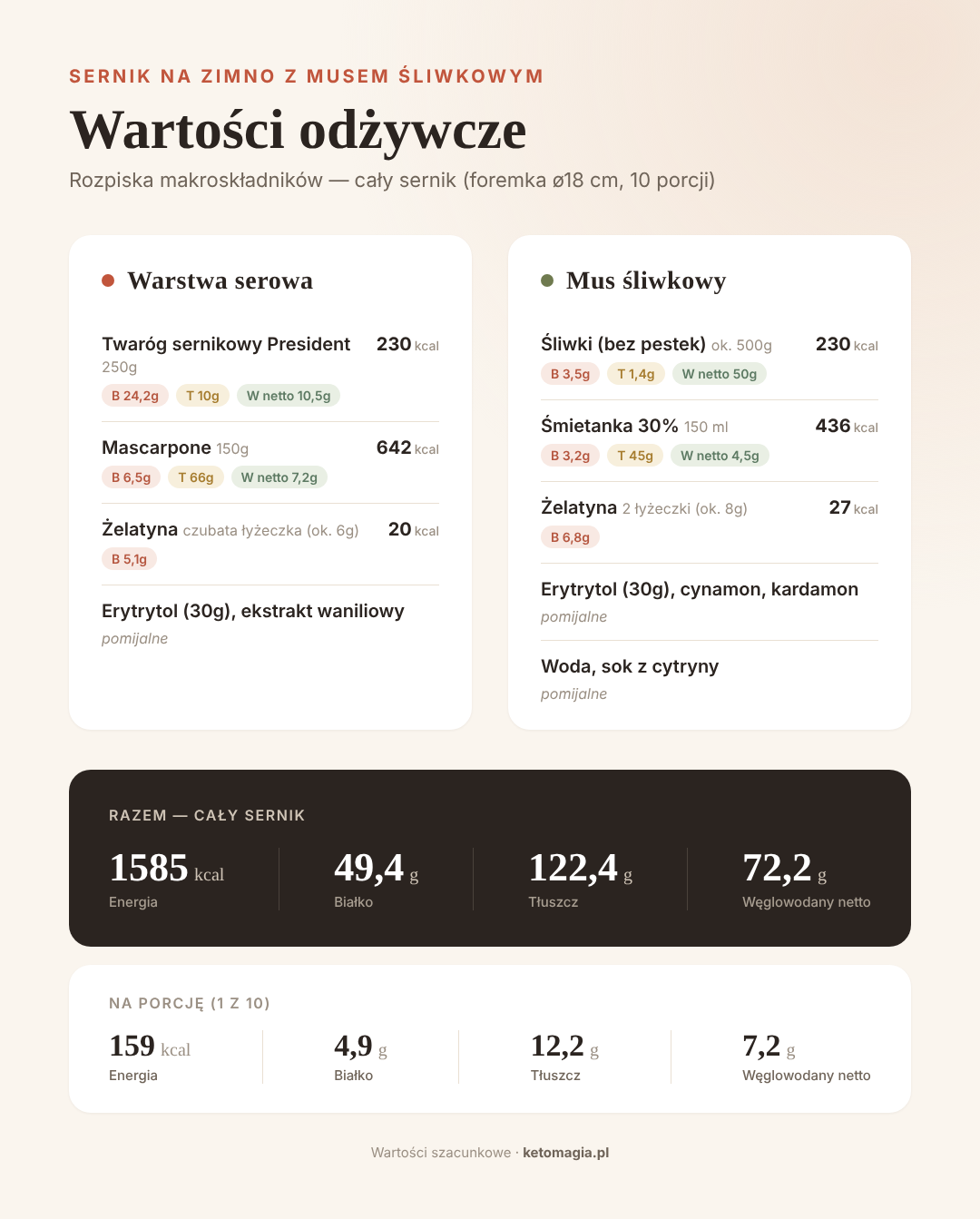 Keto sernik na zimno ze śliwkami – wartości odżywcze