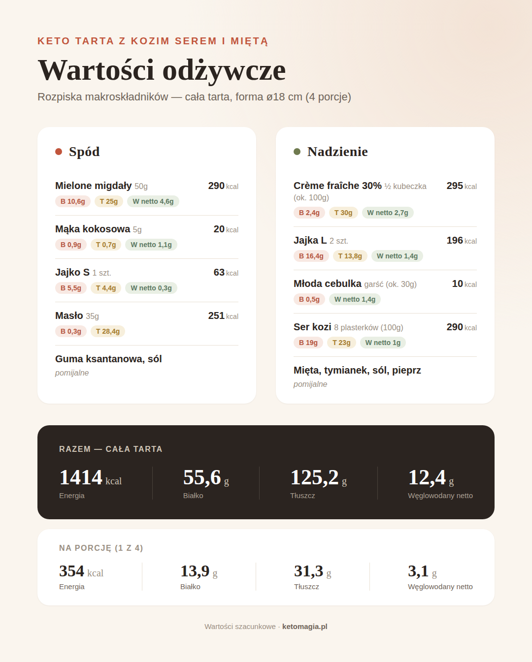 Keto tarta z kozim serem, dymką i miętą - wartości odżywcze