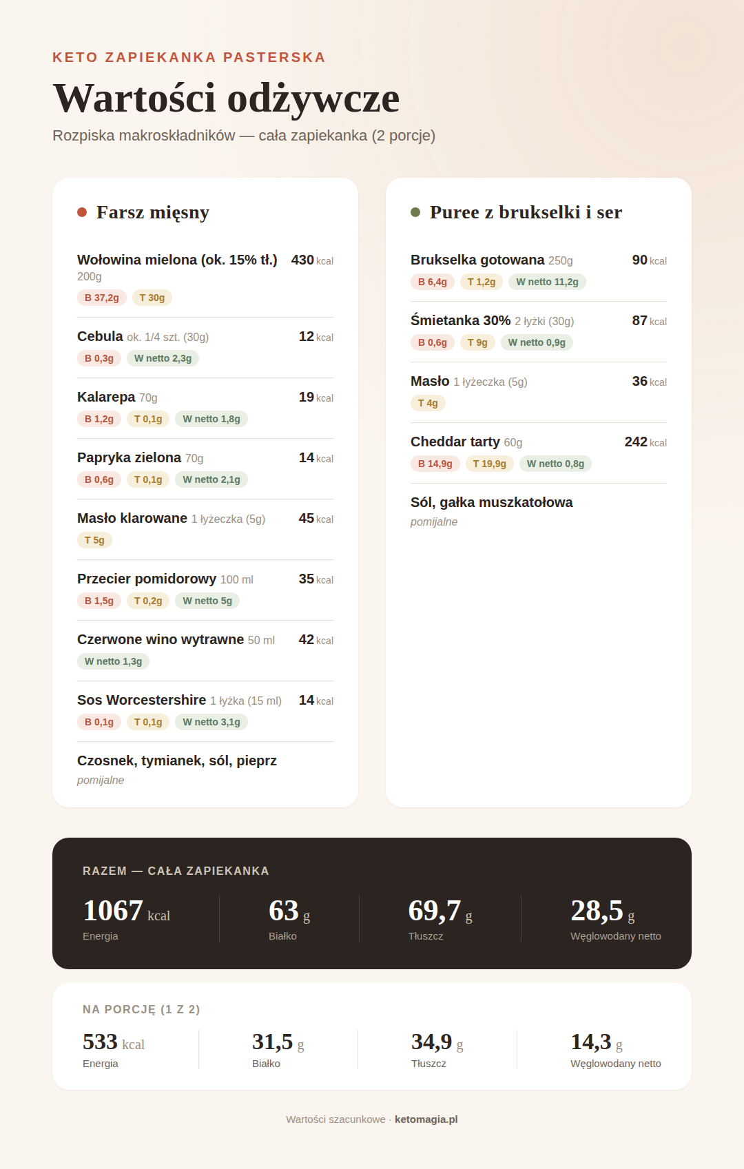Keto zapiekanka pasterska z puree z brukselki - wartości odżywcze